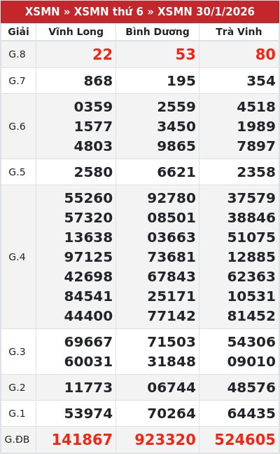 Kết quả xổ số miền nam 30/1/2026