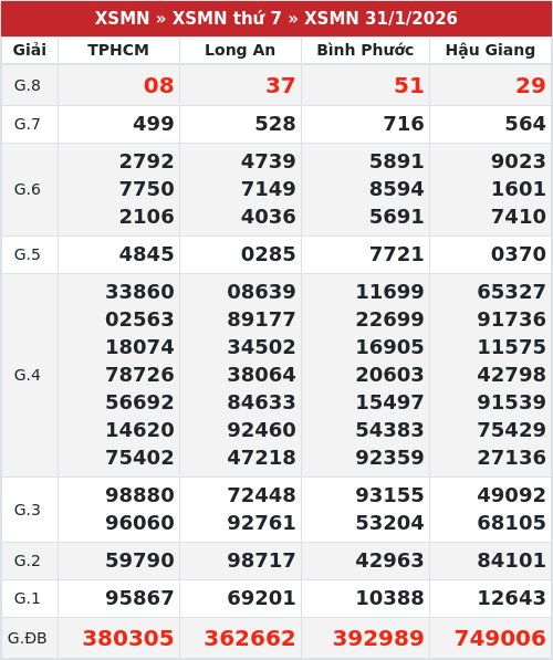 Kết quả xổ số miền nam 31/1/2026