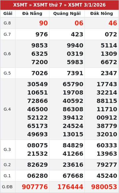 Kết quả xổ số miền trung 3/1/2026
