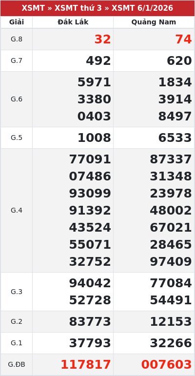 Kết quả xổ số miền trung 6/1/2026