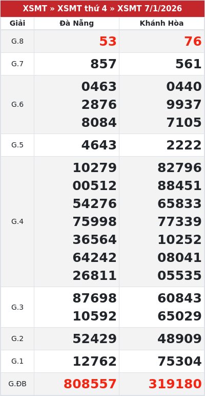 Kết quả xổ số miền trung 7/1/2026