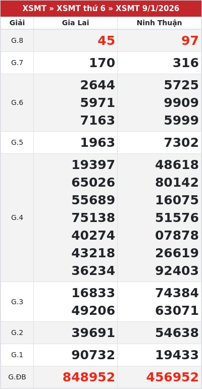 Kết quả xổ số miền trung 9/1/2026