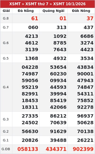 Kết quả xổ số miền trung 10/1/2026