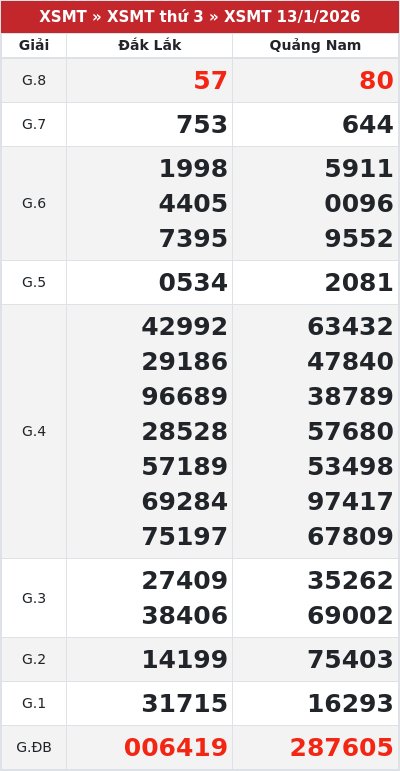 Kết quả xổ số miền trung 13/1/2026
