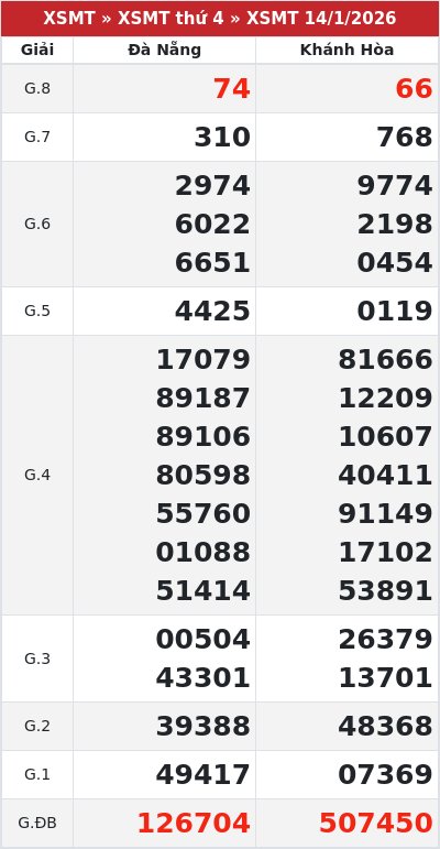Kết quả xổ số miền trung 14/1/2026
