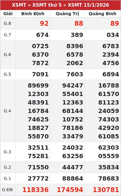 Kết quả xổ số miền trung 15/1/2026