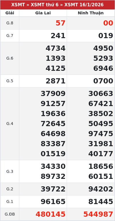 Kết quả xổ số miền trung 16/1/2026