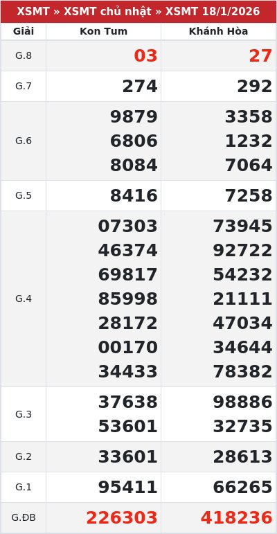 Kết quả xổ số miền trung 18/1/2026