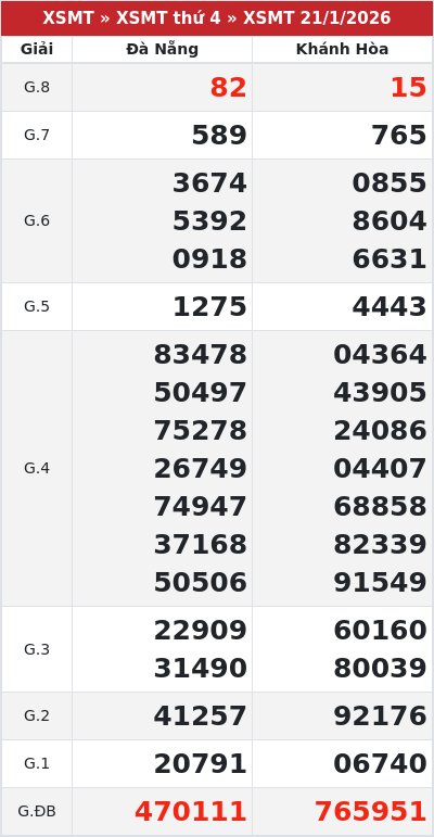 Kết quả xổ số miền trung 21/1/2026