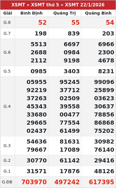 Kết quả xổ số miền trung 22/1/2026