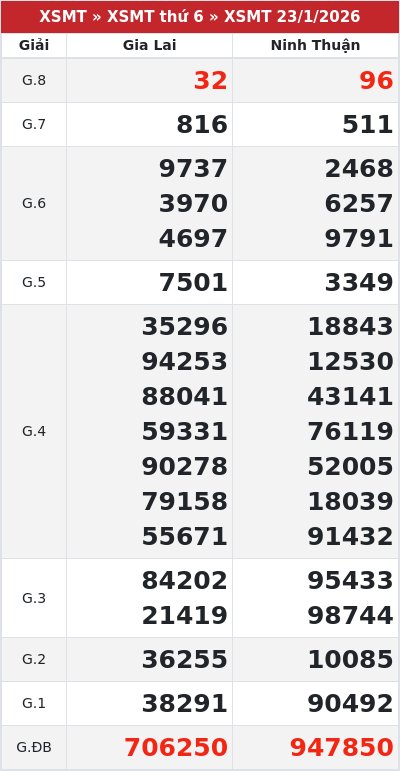 Kết quả xổ số miền trung 23/1/2026
