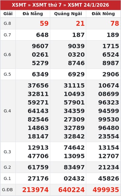 Kết quả xổ số miền trung 24/1/2026