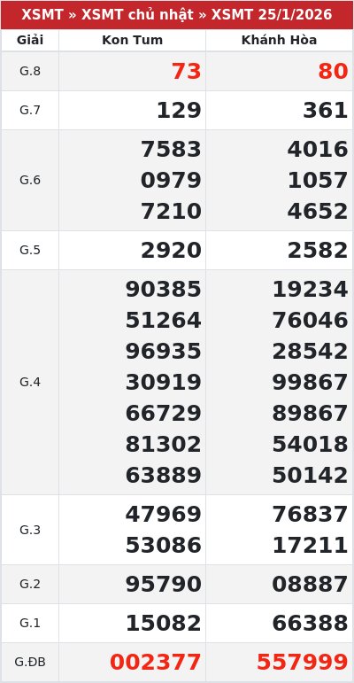 Kết quả xổ số miền trung 25/1/2026