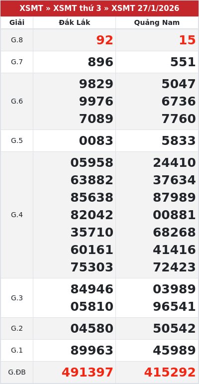 Kết quả xổ số miền trung 27/1/2026