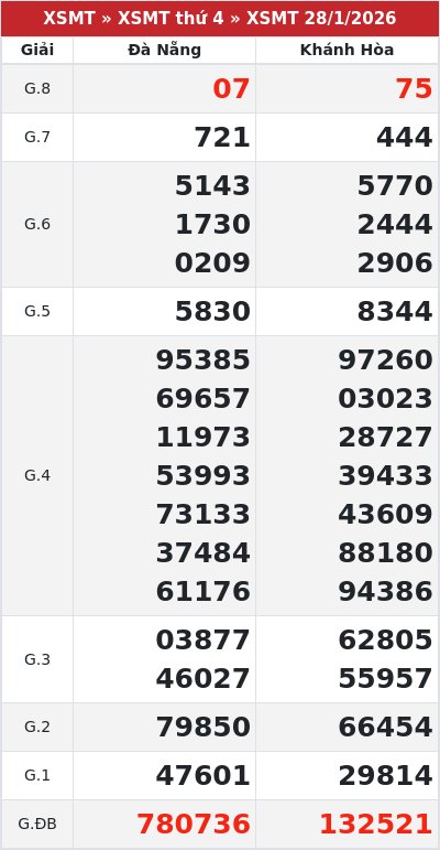 Kết quả xổ số miền trung 28/1/2026