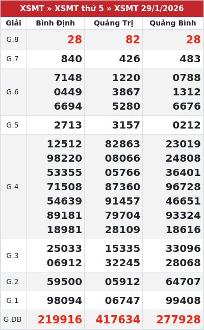 Kết quả xổ số miền trung 29/1/2026