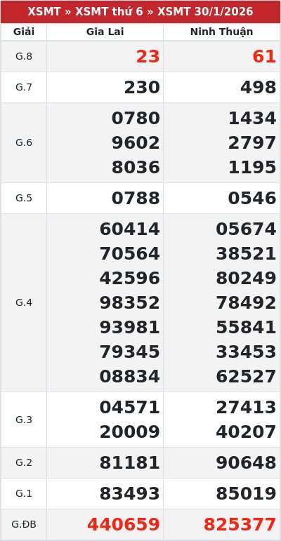 Kết quả xổ số miền trung 30/1/2026