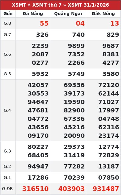 Kết quả xổ số miền trung 31/1/2026
