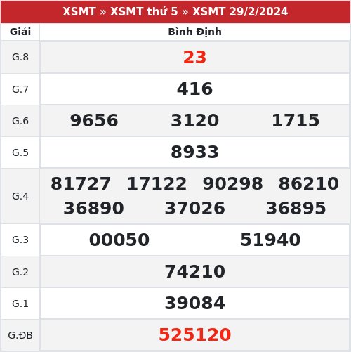 Kết quả xổ số Bình Định  29/2/2024