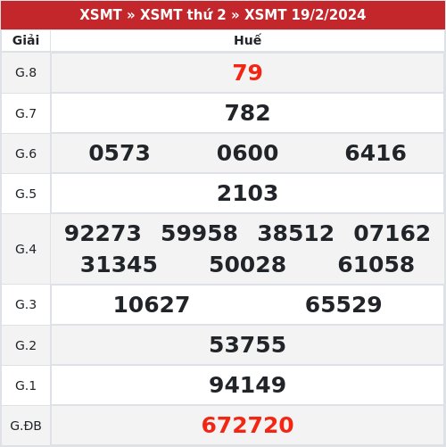 Kết quả xổ số Huế  19/2/2024