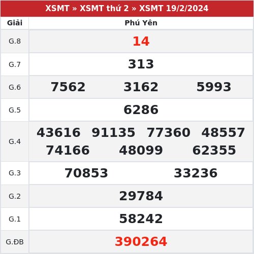 Kết quả xổ số Phú Yên  19/2/2024
