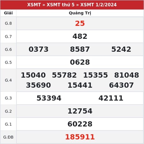 Kết quả xổ số Quảng Trị 1/2/2024