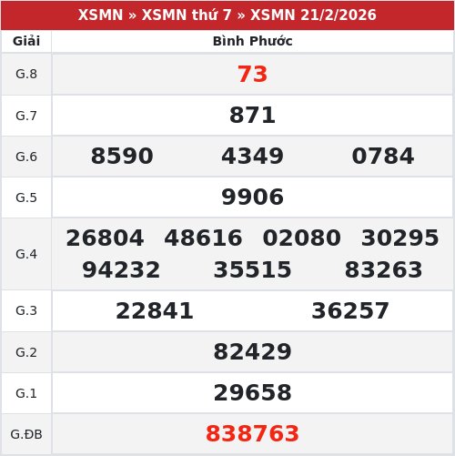 Kết quả xổ số Bình Phước  21/2/2026