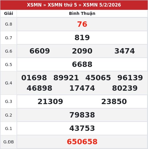 Kết quả xổ số Bình Thuận  5/2/2026