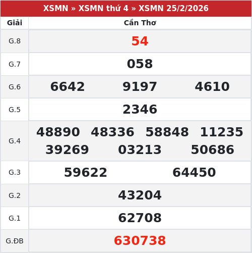 Kết quả xổ số Cần Thơ  25/2/2026