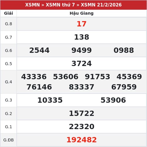 Kết quả xổ số Hậu Giang  21/2/2026