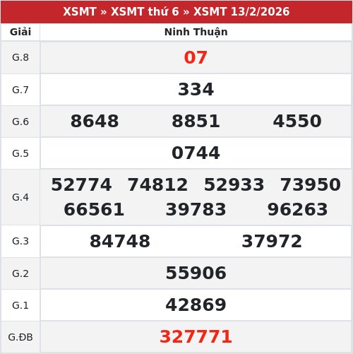 Kết quả xổ số Ninh Thuận  13/2/2026