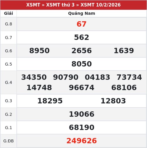 Kết quả xổ số Quảng Nam  10/2/2026