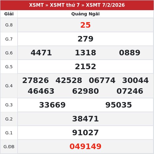 Kết quả xổ số Quảng Ngãi  7/2/2026