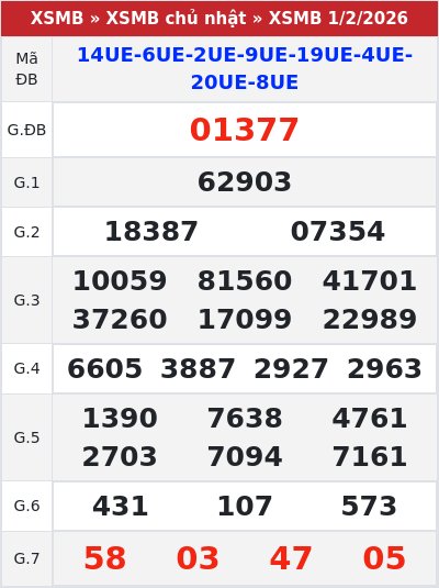 Kết quả xổ số miền bắc 1/2/2026