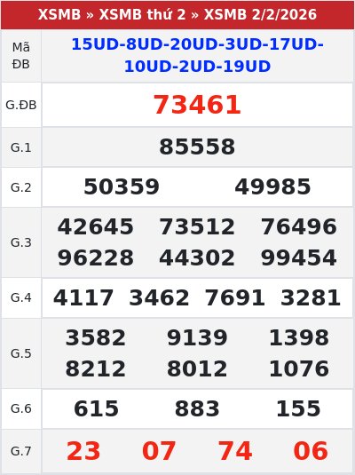 Kết quả xổ số miền bắc 2/2/2026