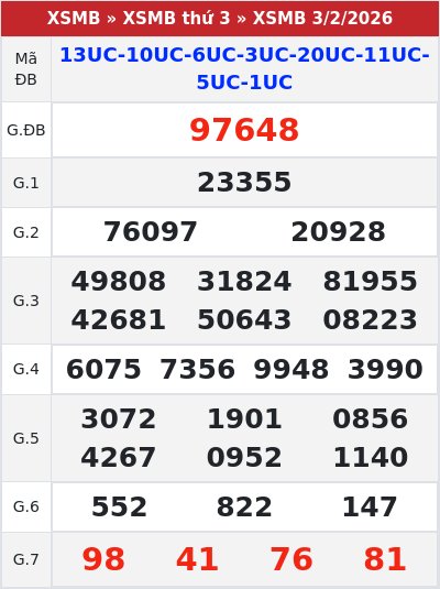 Kết quả xổ số miền bắc 3/2/2026