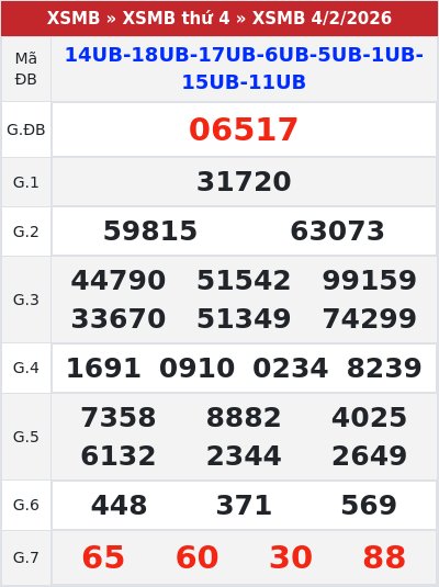 Kết quả xổ số miền bắc 4/2/2026