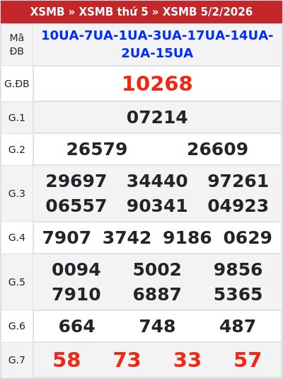 Kết quả xổ số miền bắc 5/2/2026