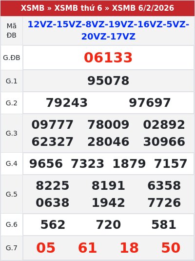 Kết quả xổ số miền bắc 6/2/2026