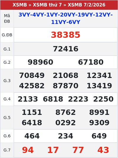 Kết quả xổ số miền bắc 7/2/2026