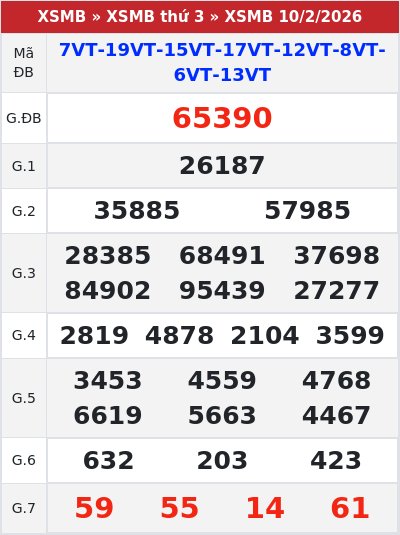 Kết quả xổ số miền bắc 10/2/2026