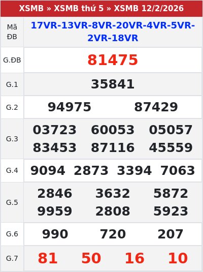 Kết quả xổ số miền bắc 12/2/2026