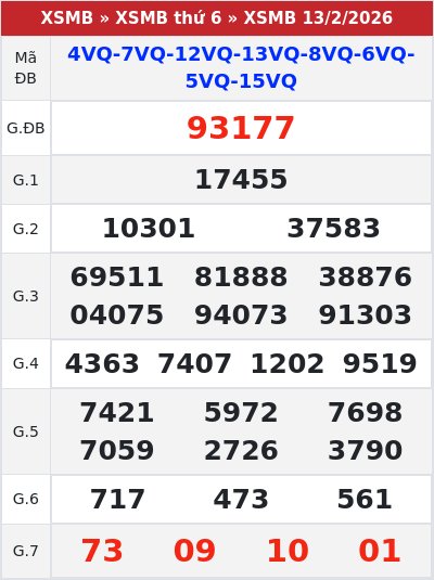 Kết quả xổ số miền bắc 13/2/2026