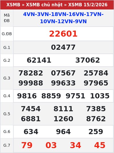 Kết quả xổ số miền bắc 15/2/2026