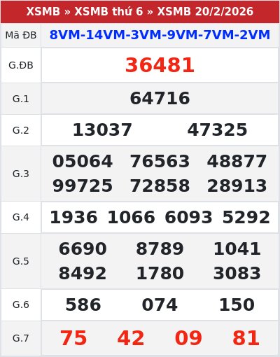 Kết quả xổ số miền bắc 20/2/2026