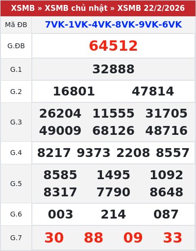 Kết quả xổ số miền bắc 22/2/2026