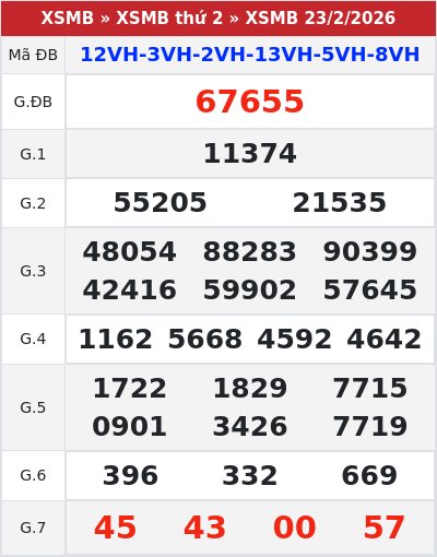 Kết quả xổ số miền bắc 23/2/2026