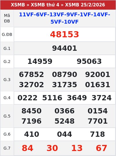 Kết quả xổ số miền bắc 25/2/2026