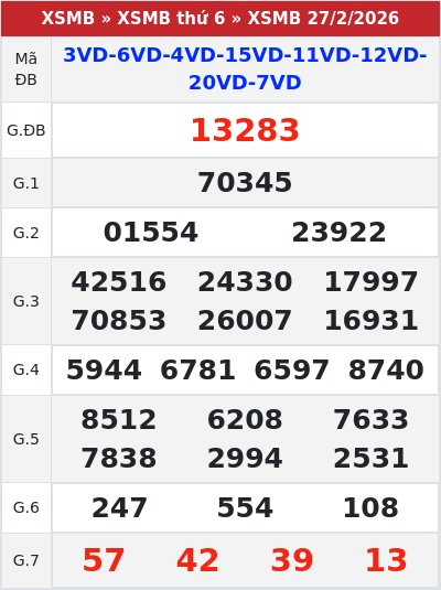 Kết quả xổ số miền bắc 27/2/2026