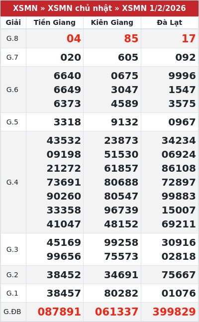 Kết quả xổ số miền nam 1/2/2026